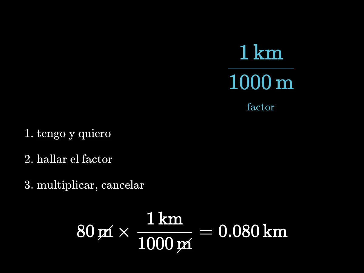 El cálculo 80 m por 1 km entre 1000 m igual a 0,080 km, con las dos unidades m tachadas.