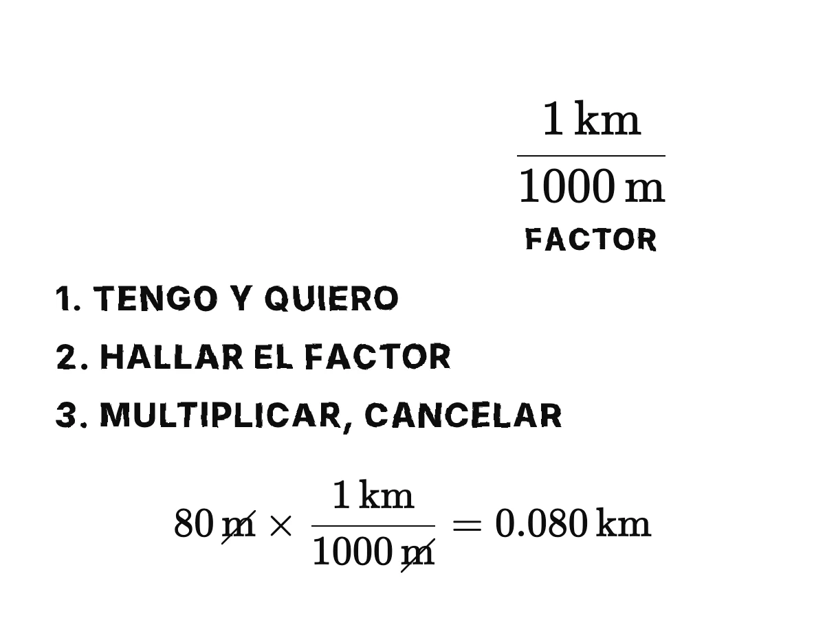 El cálculo 80 m por 1 km entre 1000 m igual a 0,080 km, con las dos unidades m tachadas.