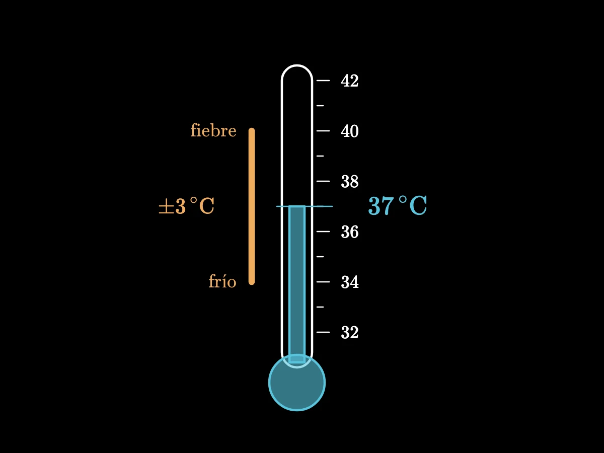 Un termómetro que marca 37 grados con una banda de 34 a 40, con frío y fiebre marcados en sus extremos.