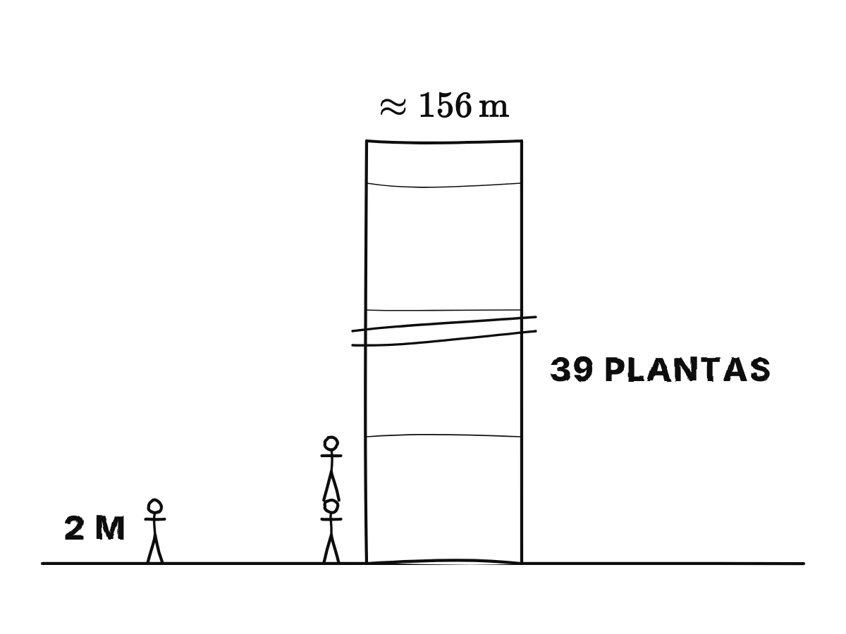 Una figura de 2 m de alto junto a un edificio dibujado como plantas apiladas, cada una de dos personas de alto, en total unos 156 m.