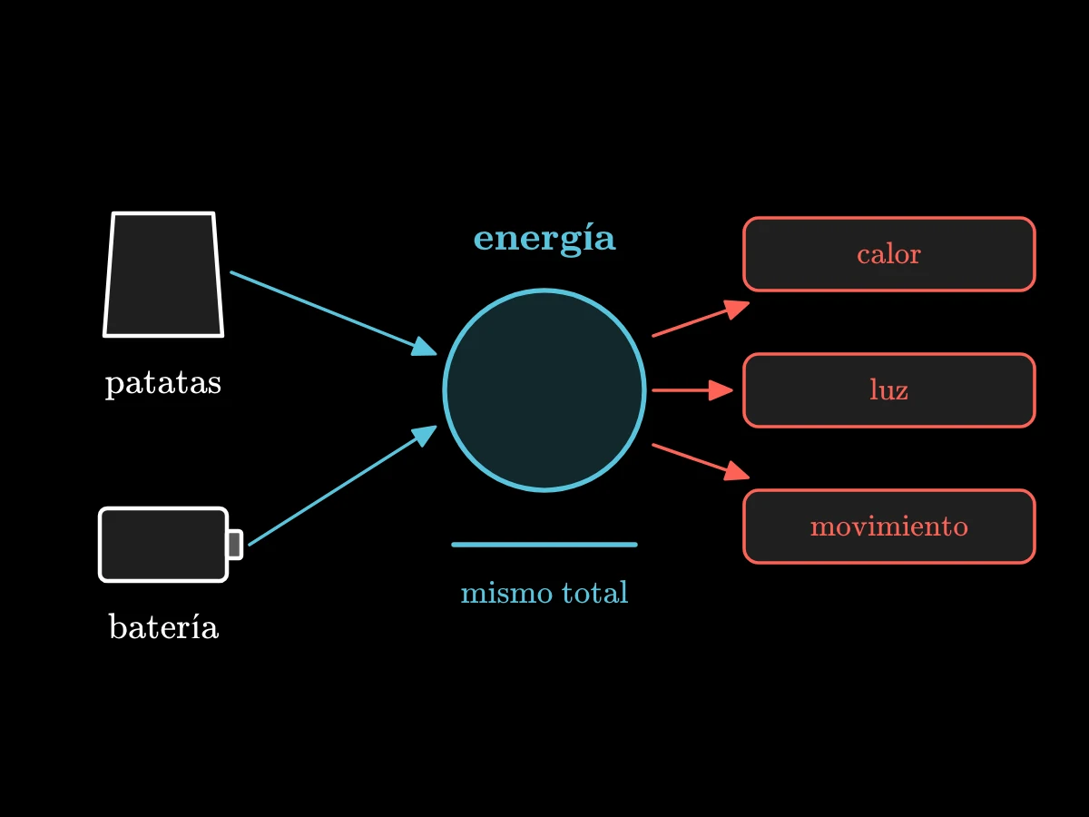 Una bolsa de patatas fritas y una batería a la izquierda, cada una con una flecha hacia un círculo central con el rótulo energía, del que salen flechas hacia calor, luz y movimiento.