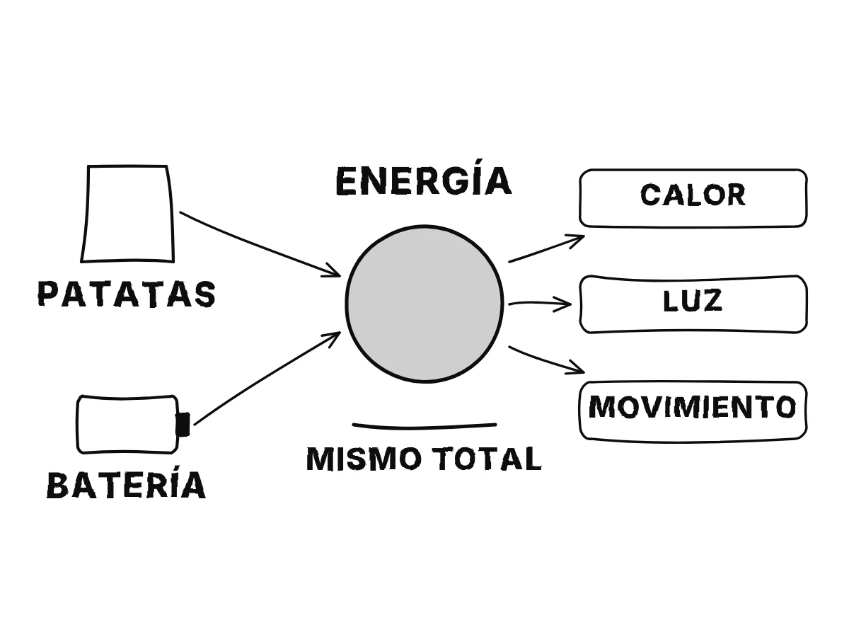 Una bolsa de patatas fritas y una batería a la izquierda, cada una con una flecha hacia un círculo central con el rótulo energía, del que salen flechas hacia calor, luz y movimiento.