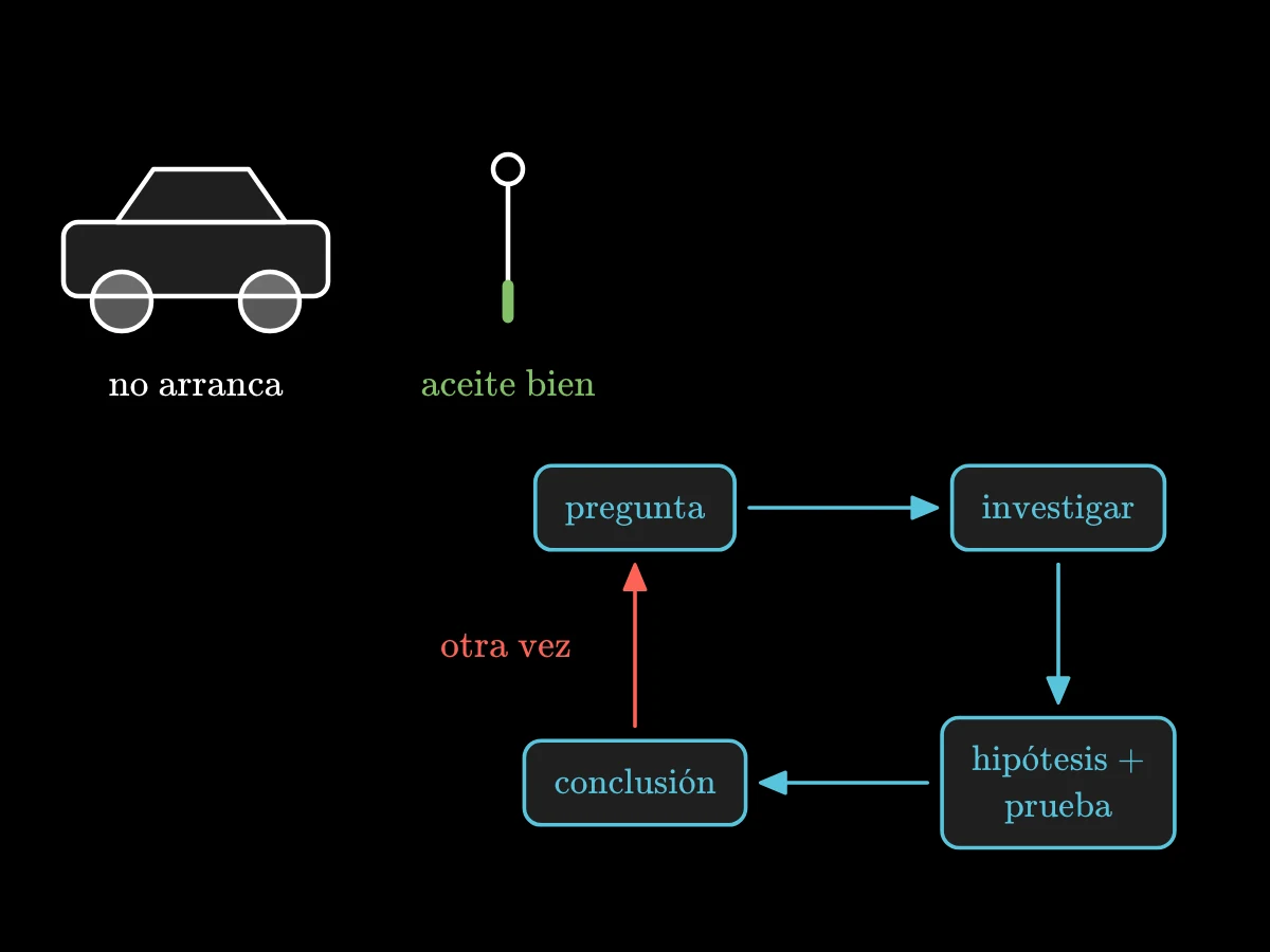 Cuatro cajas en ciclo unidas por flechas: pregunta, investigarlo, hipótesis y prueba, conclusión, con un coche y una varilla de aceite al lado.
