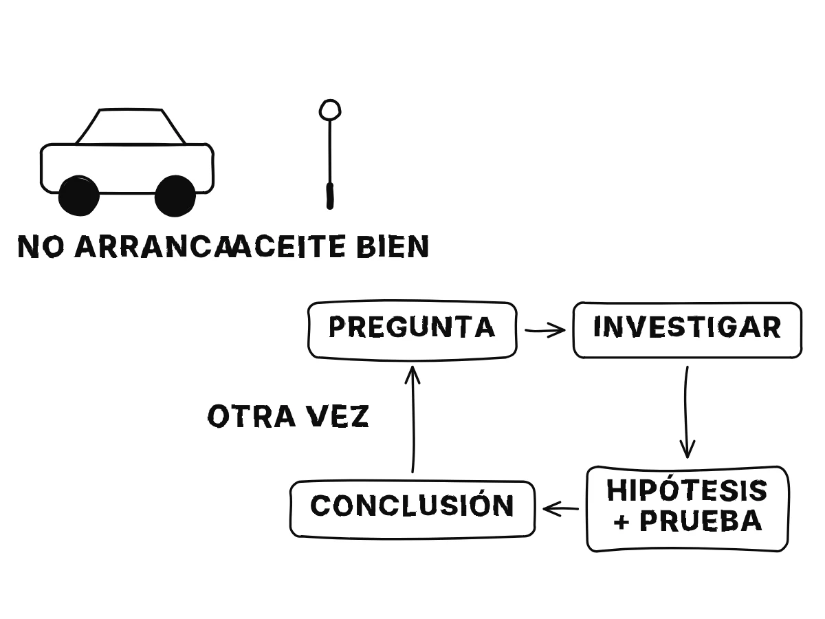 Cuatro cajas en ciclo unidas por flechas: pregunta, investigarlo, hipótesis y prueba, conclusión, con un coche y una varilla de aceite al lado.