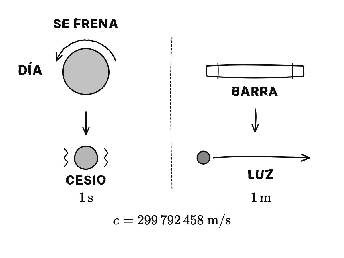 A la izquierda una Tierra que gira, sustituida por un átomo de cesio para el segundo; a la derecha una barra de metal, sustituida por un haz de luz para el metro.