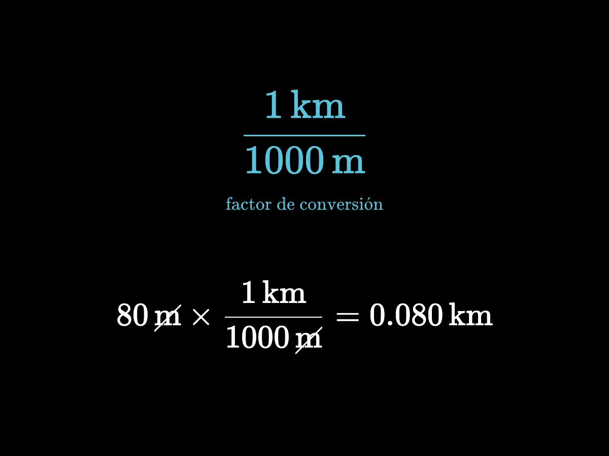 El cálculo 80 m por 1 km entre 1000 m igual a 0,080 km, con las dos unidades m tachadas.