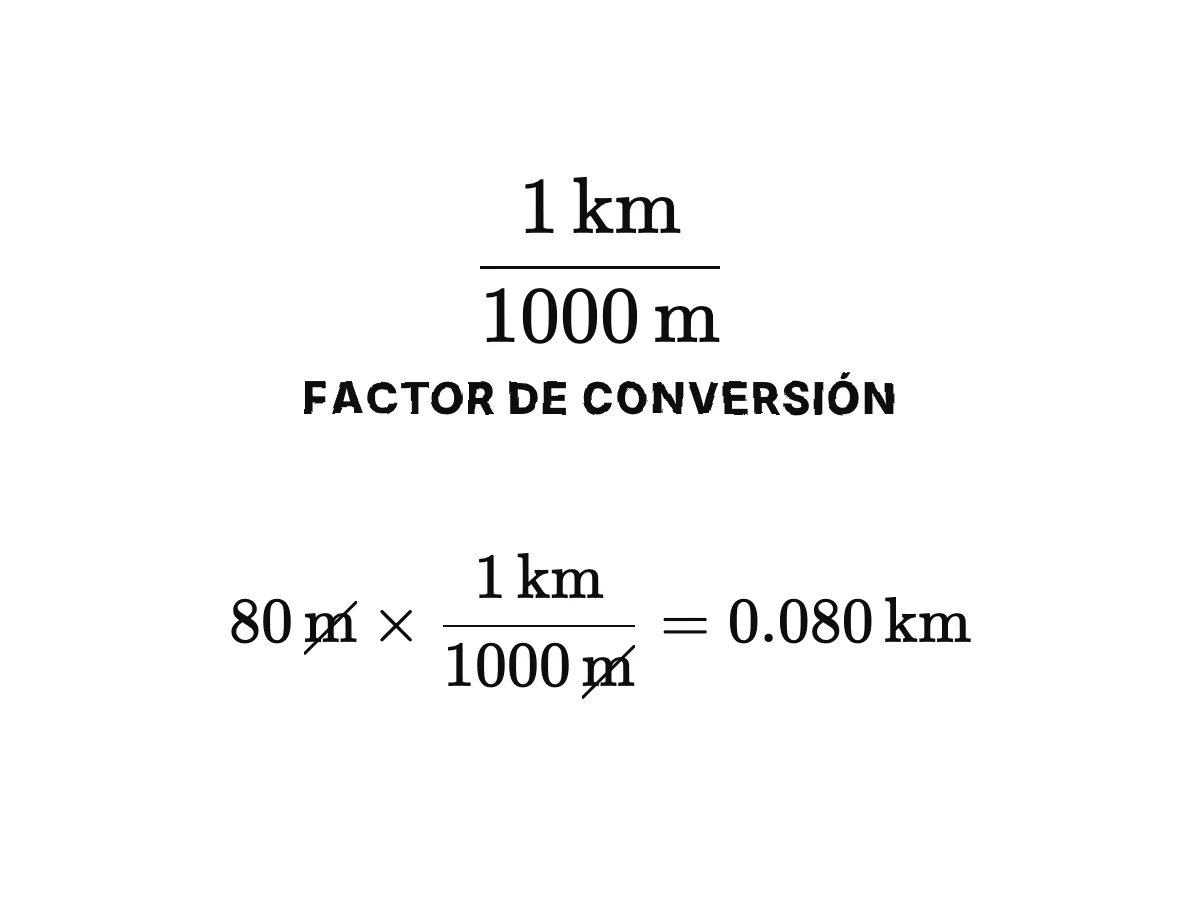 El cálculo 80 m por 1 km entre 1000 m igual a 0,080 km, con las dos unidades m tachadas.