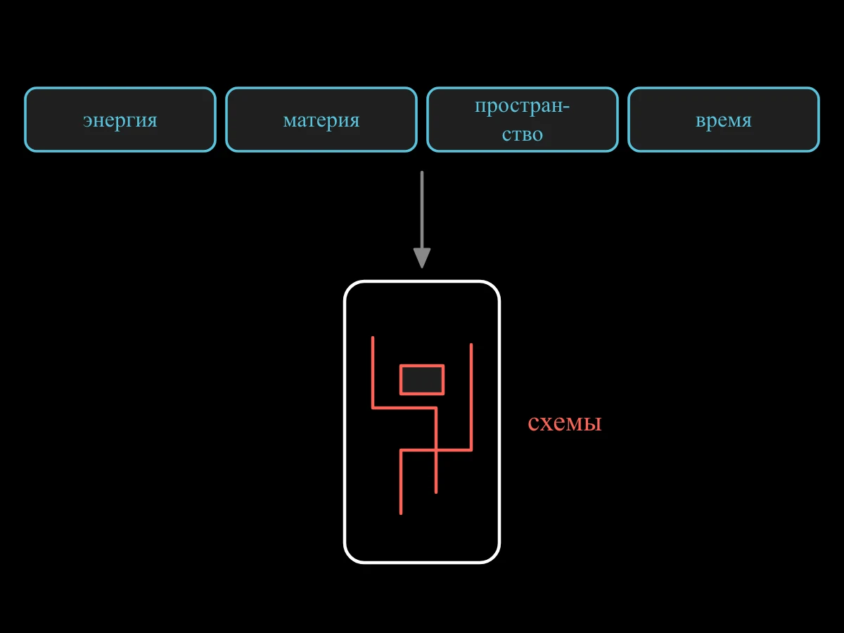 Четыре блока в ряд — энергия, материя, пространство и время — соединены с контуром телефона внизу, внутри которого нарисованы линии схем.