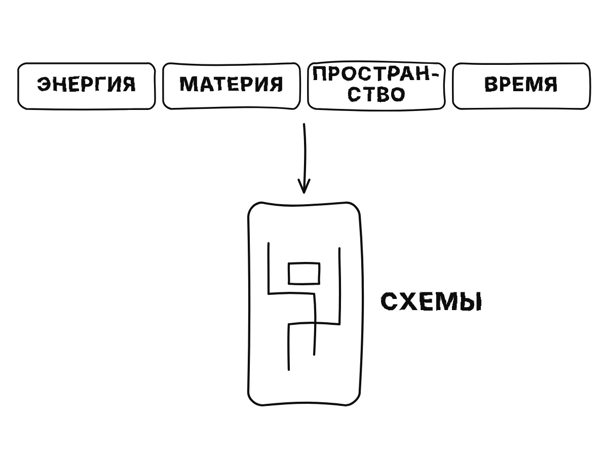 Четыре блока в ряд — энергия, материя, пространство и время — соединены с контуром телефона внизу, внутри которого нарисованы линии схем.