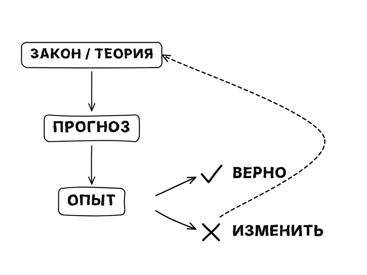 Цикл: закон или теория дают предсказание, эксперимент его проверяет; галочка оставляет закон, крестик отправляет его на доработку.