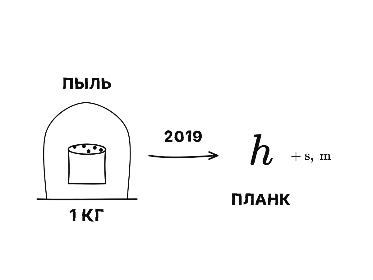 Металлический цилиндр под стеклянным колпаком, на который оседают пылинки; стрелка к определению 2019 года через постоянную Планка h.