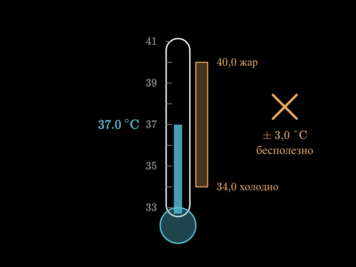 Термометр показывает 37,0 °C с полосой погрешности от 34,0 °C, переохлаждения, до 40,0 °C, опасного жара.