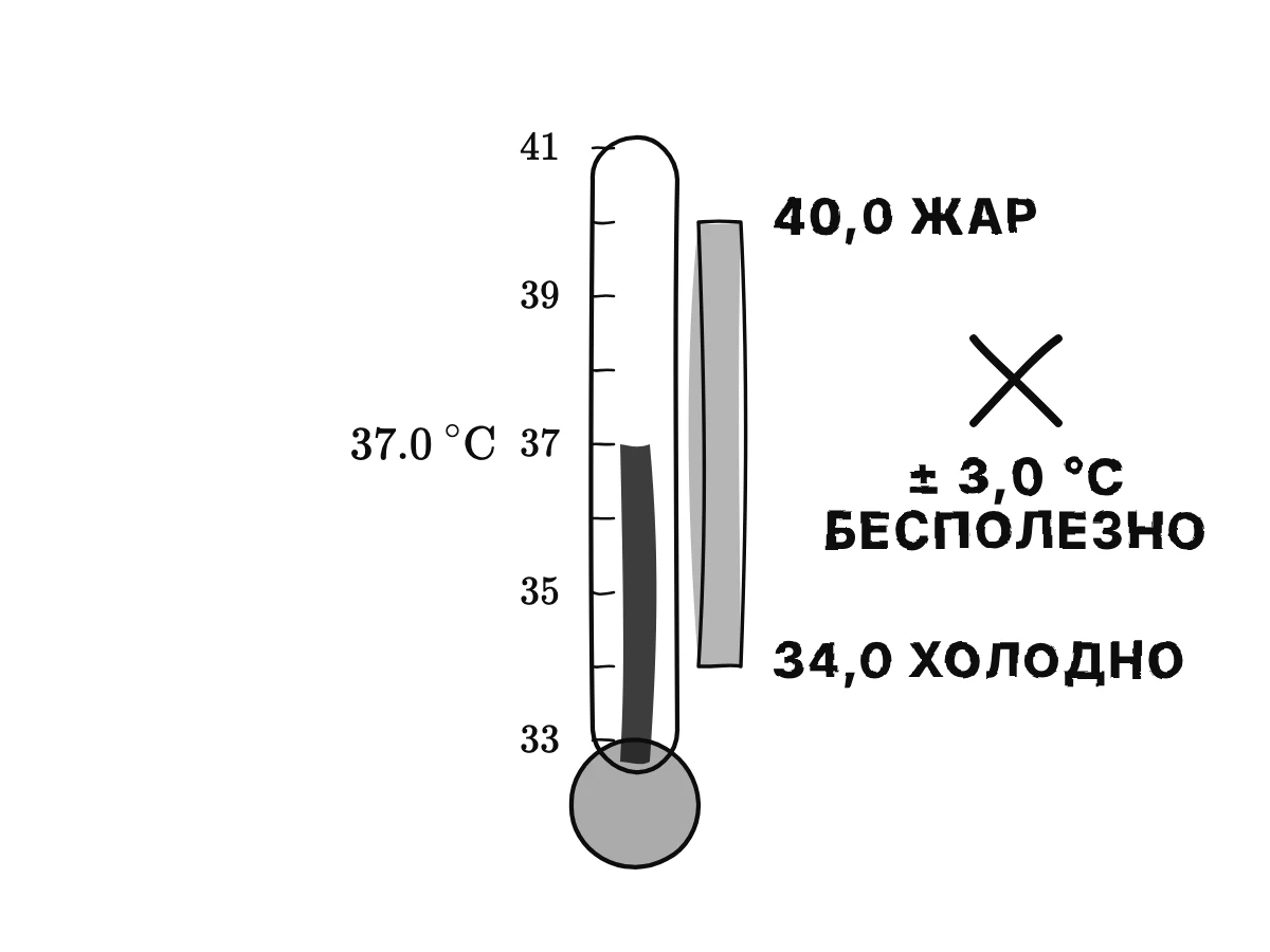 Термометр показывает 37,0 °C с полосой погрешности от 34,0 °C, переохлаждения, до 40,0 °C, опасного жара.