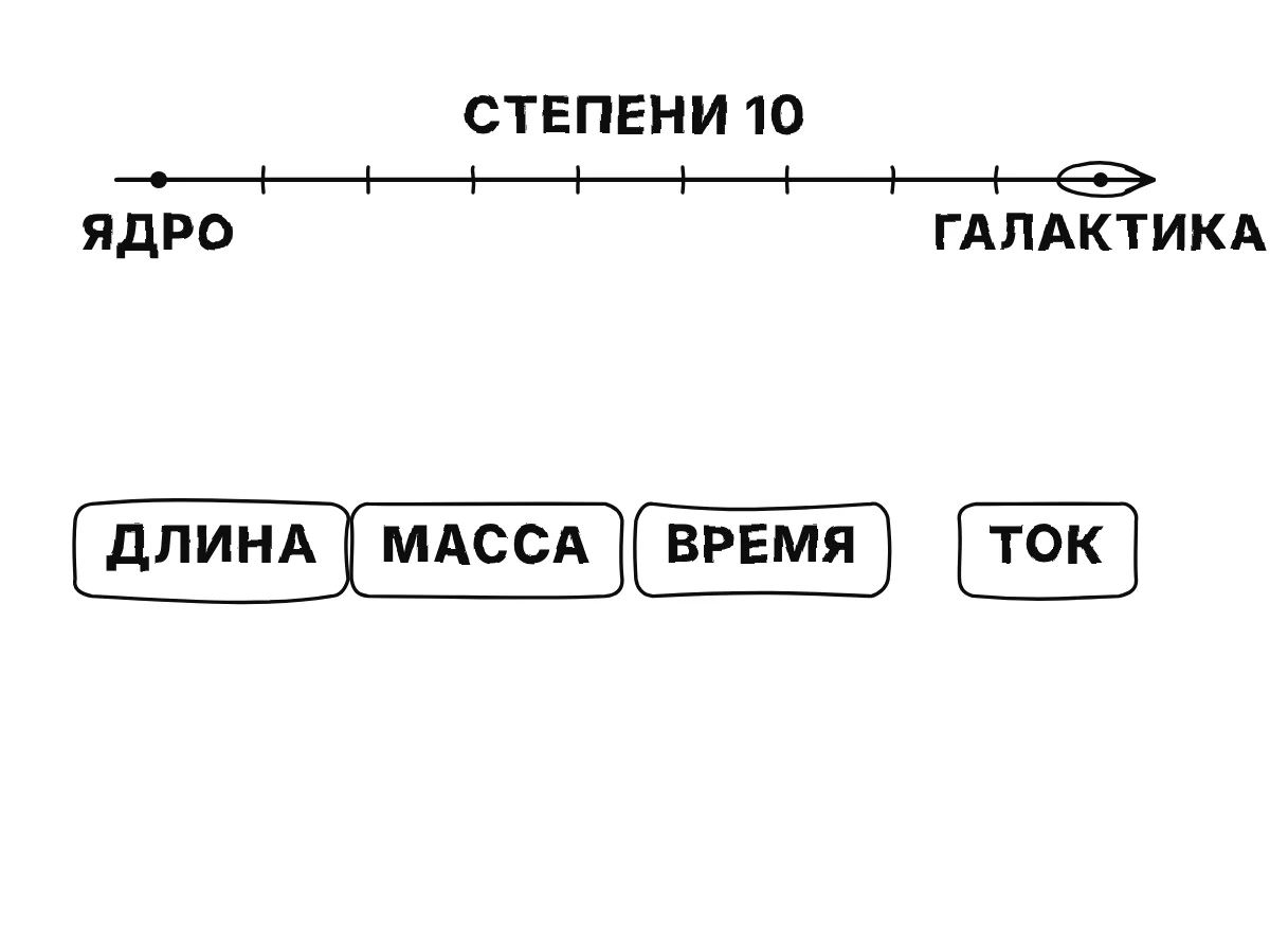 Шкала степеней десяти от ядра до галактики над четырьмя блоками: длина, масса, время и сила электрического тока.