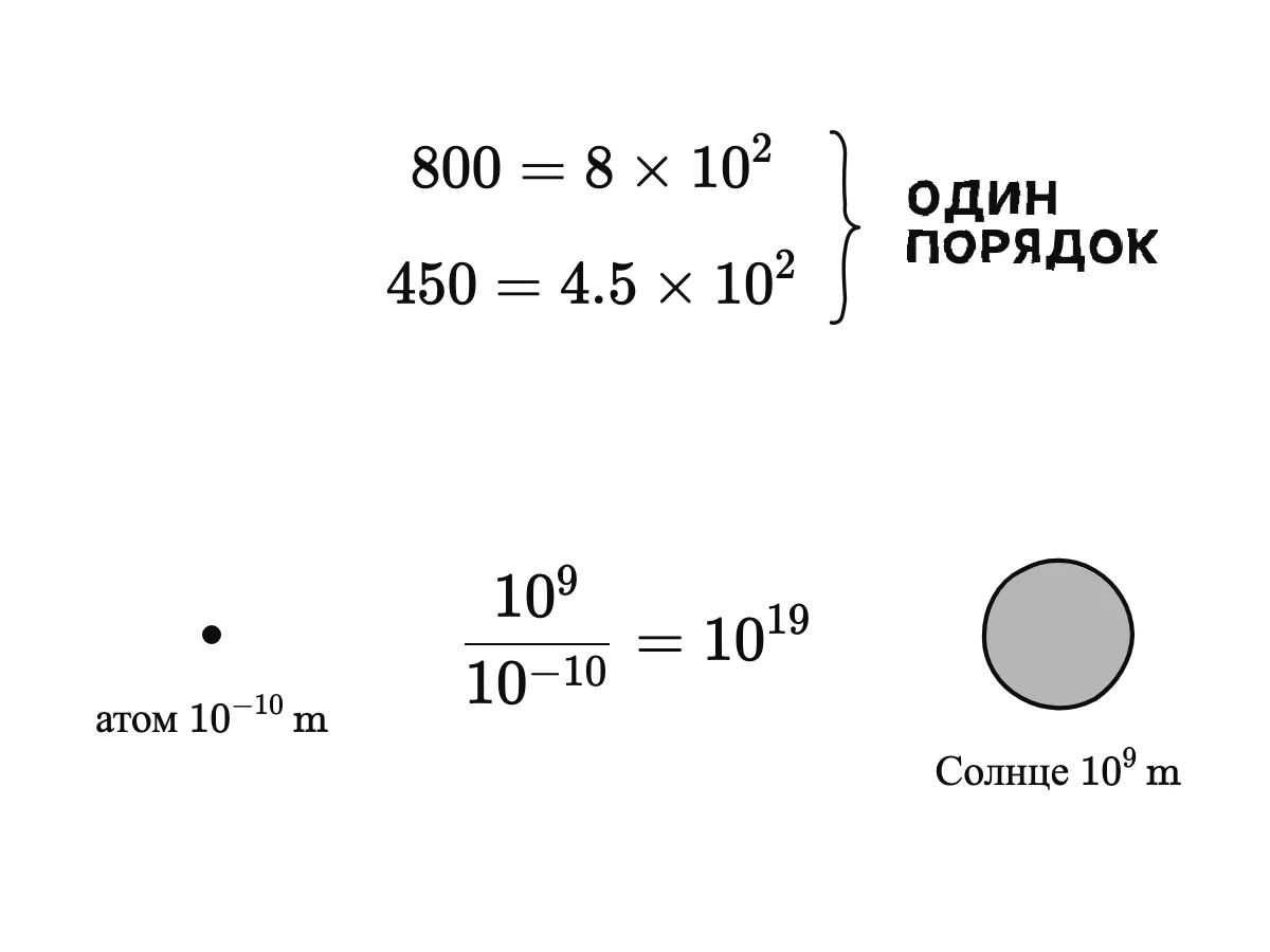 800 = 8 × 10² и 450 = 4,5 × 10² одного порядка 10²; атом 10⁻¹⁰ м и Солнце 10⁹ м различаются в 10⁹ / 10⁻¹⁰ = 10¹⁹ раз.