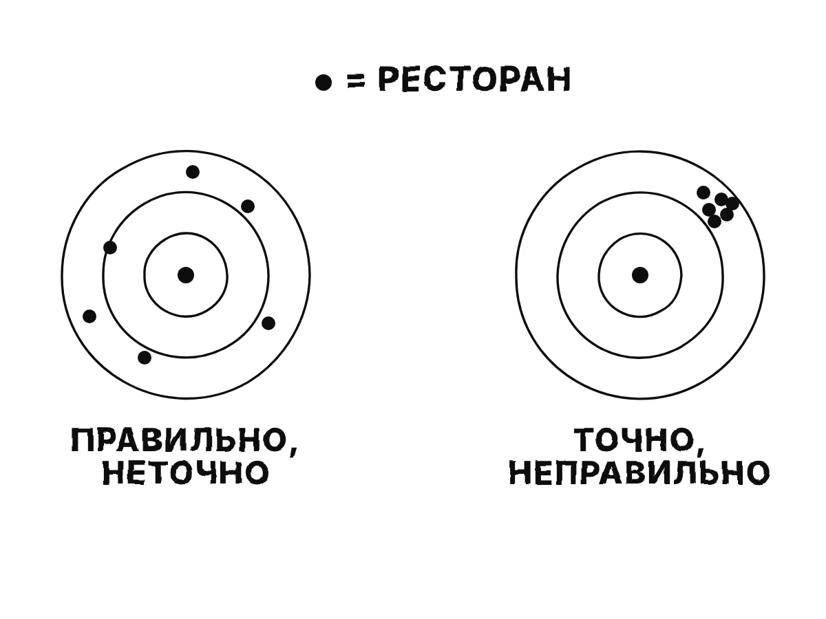 Две мишени: слева точки широко разбросаны вокруг центра — правильно, но неточно; справа они тесно собраны в стороне от центра — точно, но неправильно.