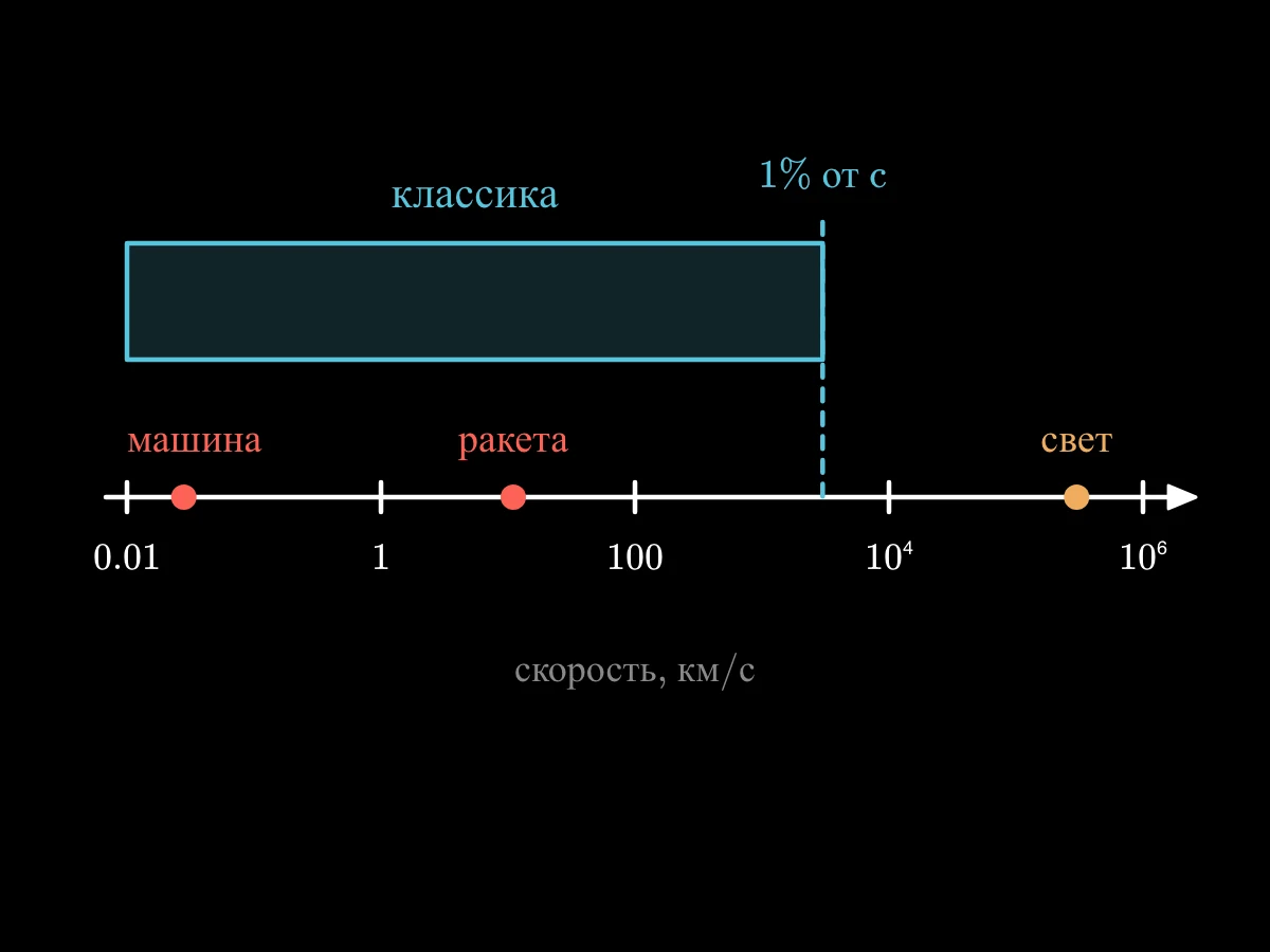 Шкала скоростей по степеням десяти от машины до света; область ниже одного процента скорости света закрашена как классическая; машина и ракета находятся глубоко внутри неё.