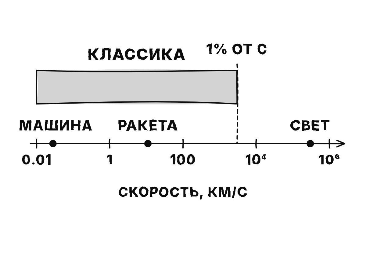 Шкала скоростей по степеням десяти от машины до света; область ниже одного процента скорости света закрашена как классическая; машина и ракета находятся глубоко внутри неё.
