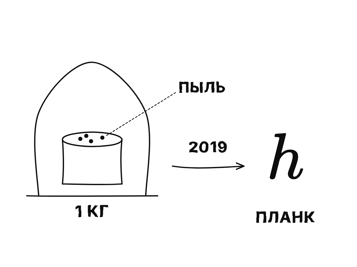 Слева металлический цилиндр под стеклянным колпаком с пылинками на нём; стрелка вправо с подписью 2019 ведёт к букве h — постоянной Планка.