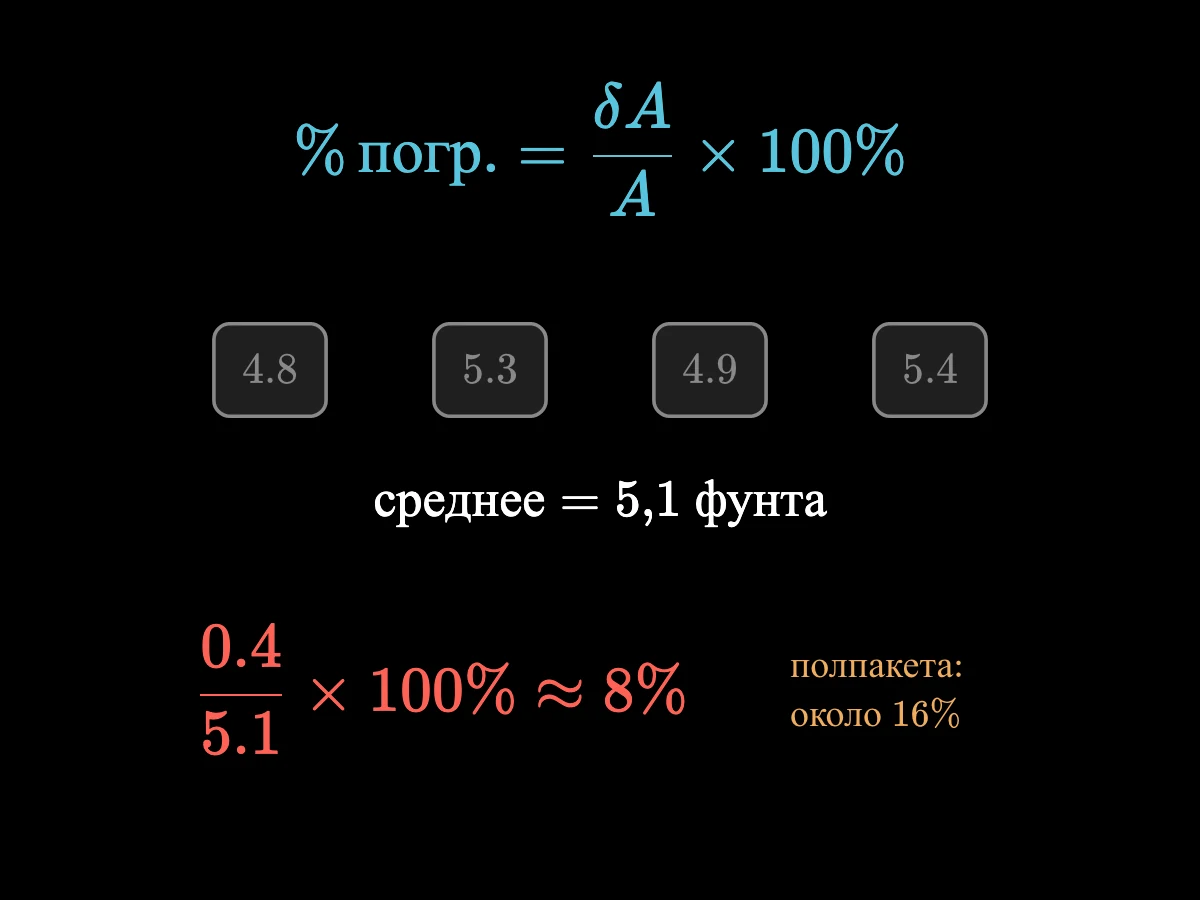 Формула «относительная погрешность равна дельта А на А, умноженному на 100 процентов», применённая к пакетам яблок: 0,4 на 5,1, умноженное на 100 процентов, — около 8 процентов.