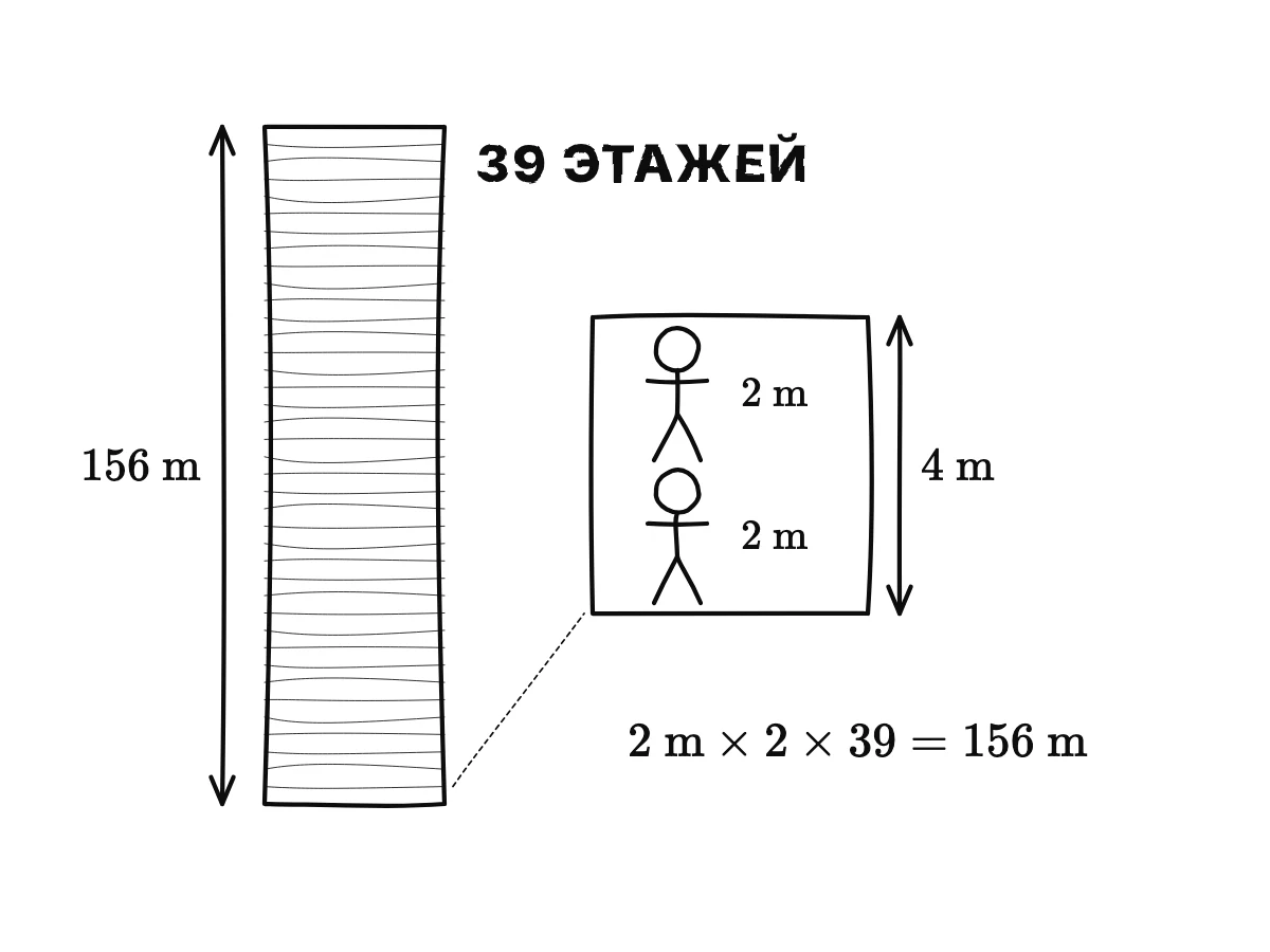 Высокое здание в 39 этажей; рядом с одним этажом две человеческие фигурки одна над другой, по 2 метра, 4 метра на этаж; 39 на 4 метра — 156 метров.