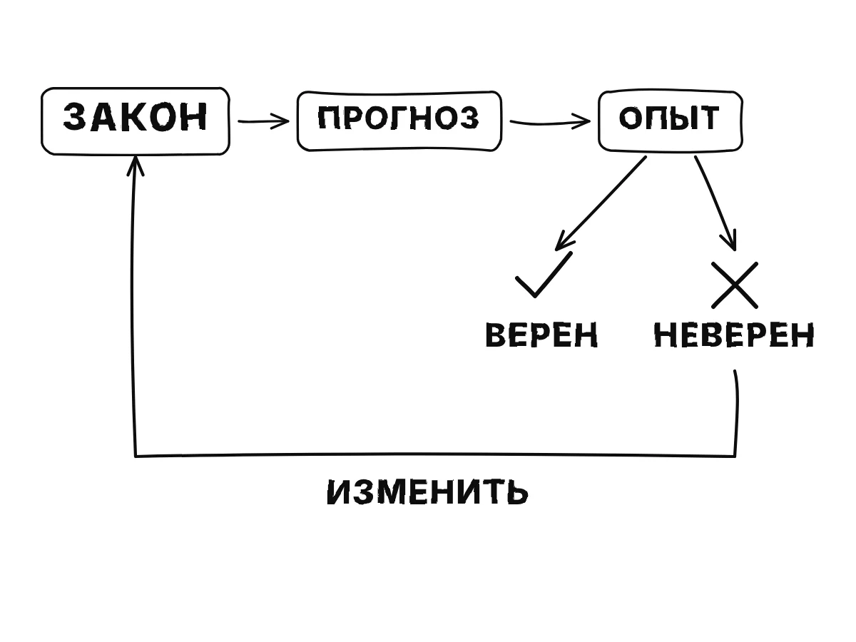 Ящик с законом, стрелка к предсказанию, затем проверка; галочка сохраняет закон, крестик посылает стрелку назад, чтобы его изменить.