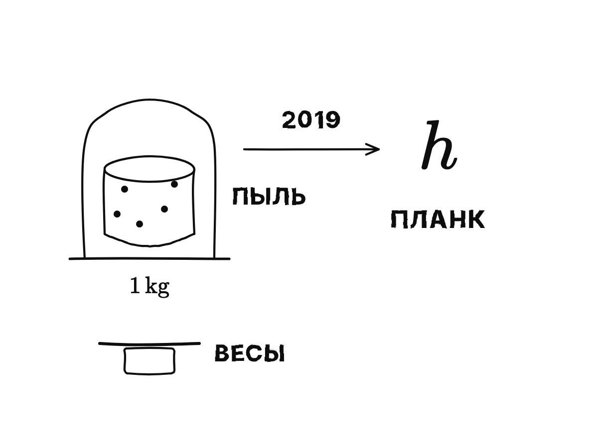 Маленький металлический цилиндр под стеклянным колпаком, с пылинками на нём, заменённый формулой с постоянной Планка h.