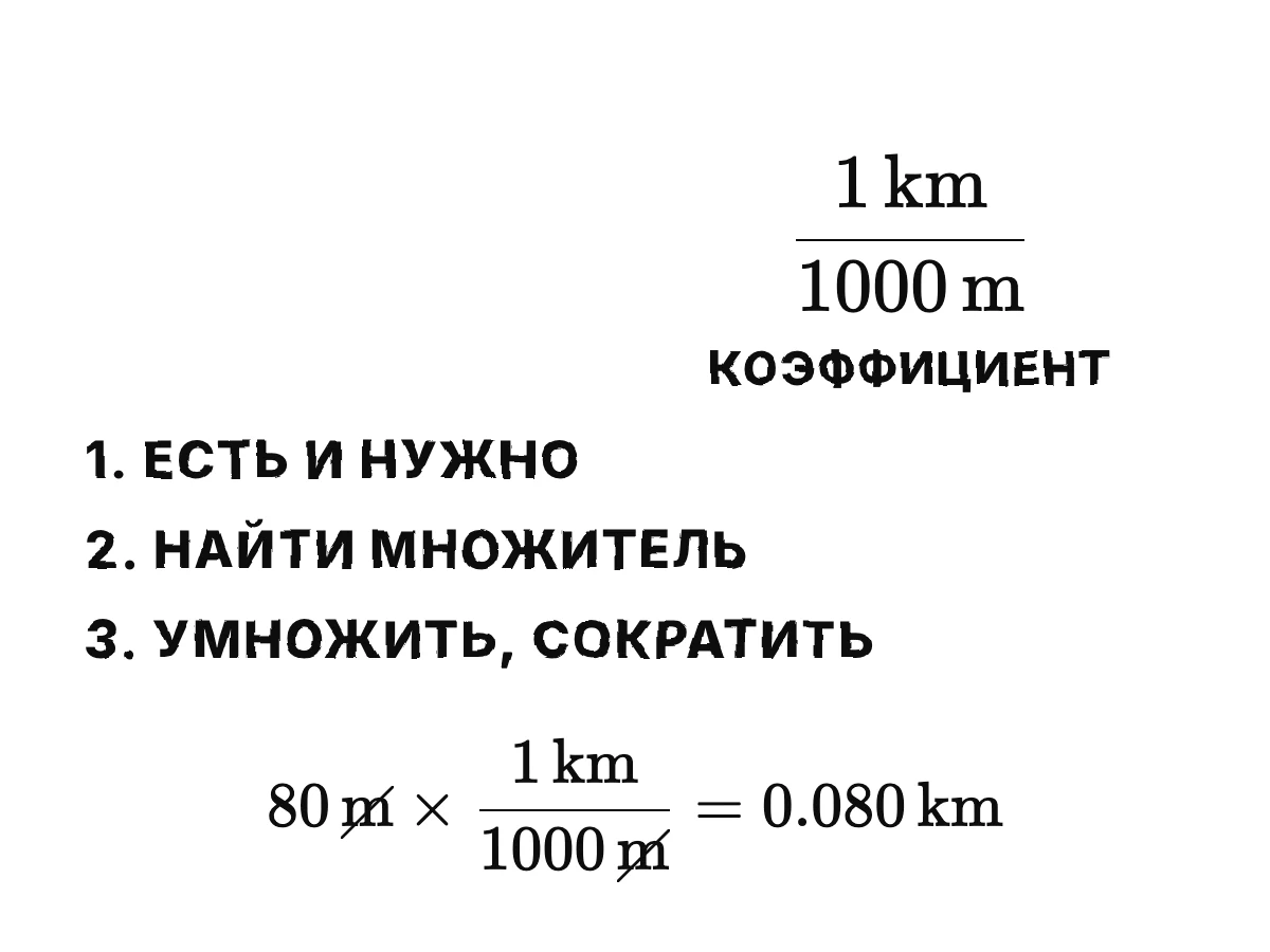 Вычисление: 80 м умножить на 1 км делить на 1000 м равно 0,080 км, обе единицы «м» зачёркнуты.