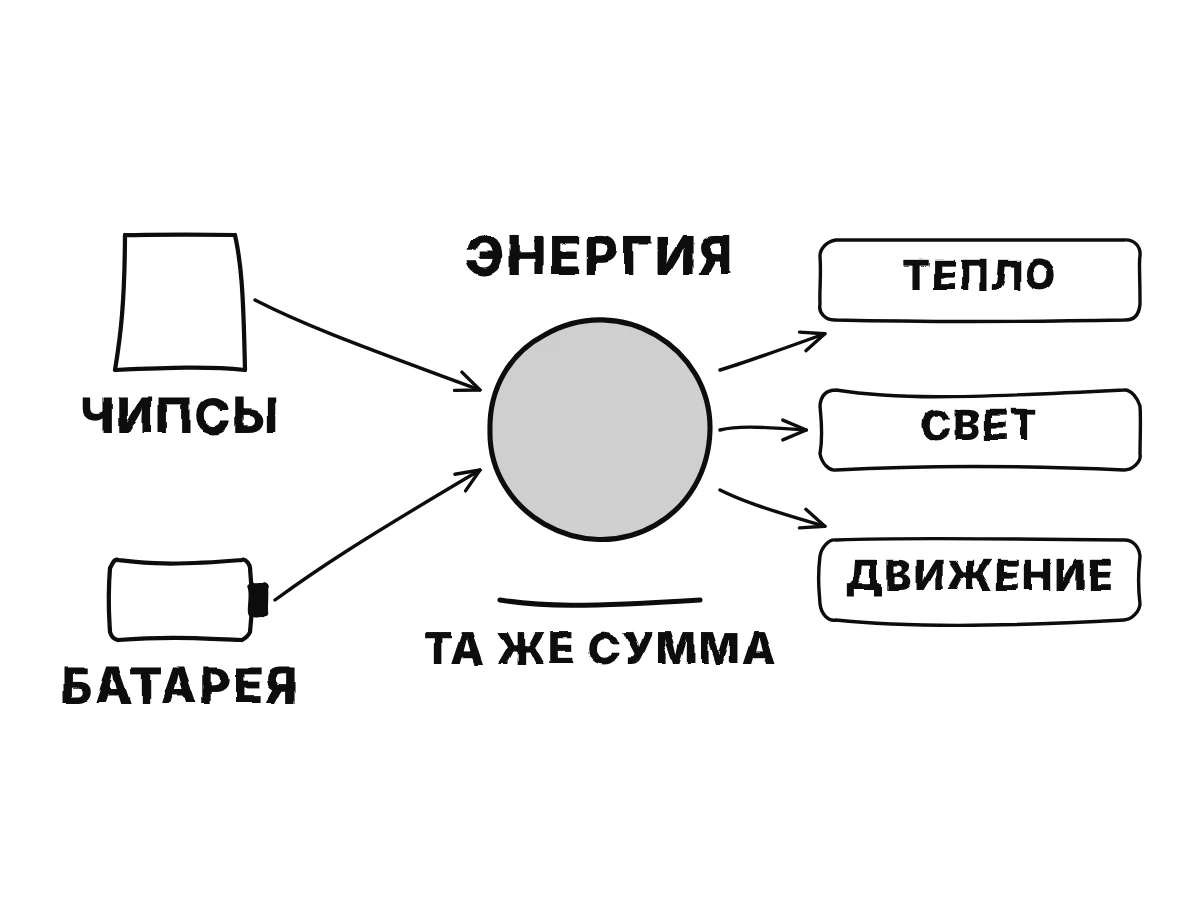 Слева пачка чипсов и аккумулятор, от каждого стрелка в центральный круг с надписью «энергия», из которого стрелки ведут к теплу, свету и движению.