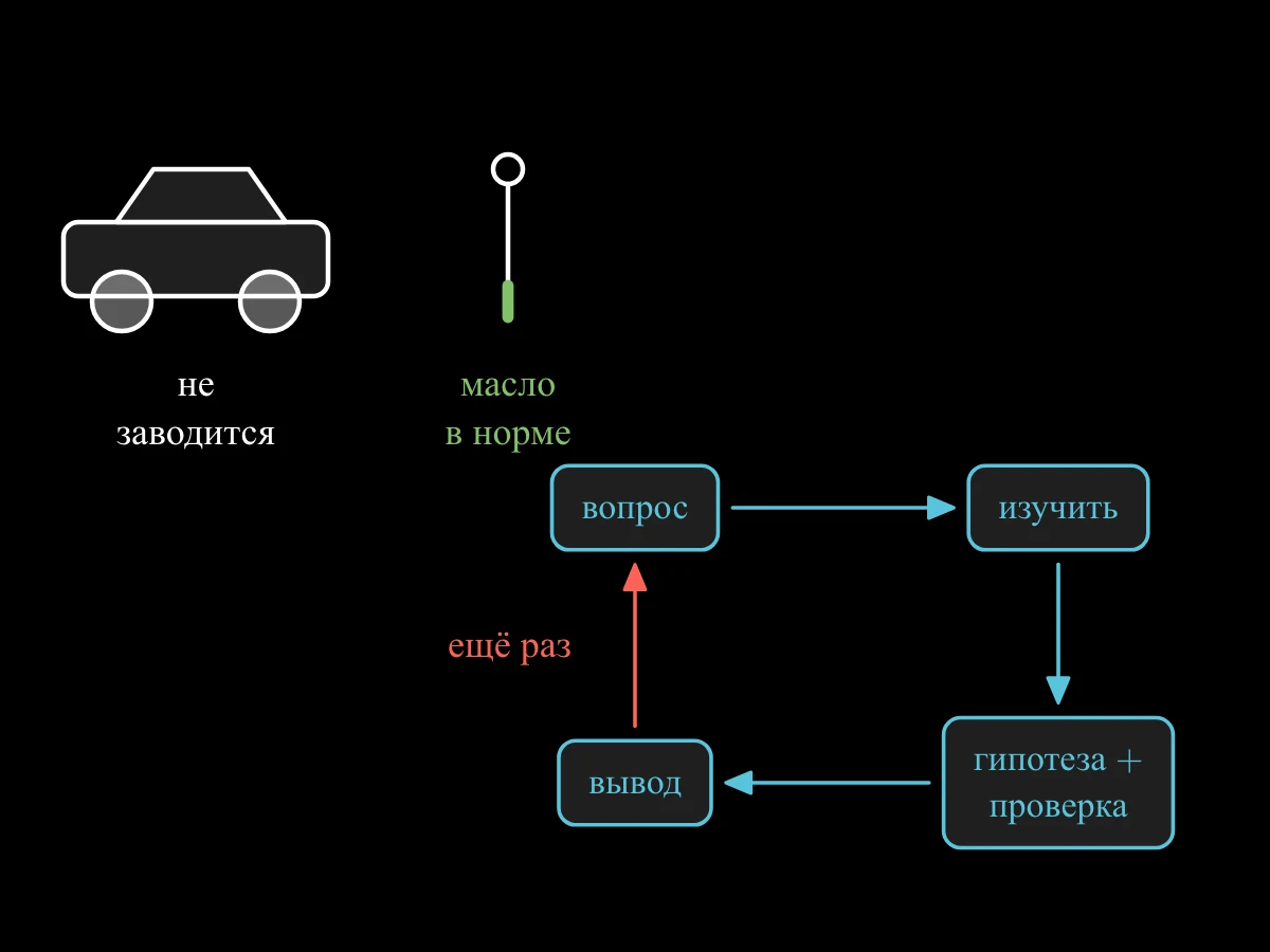 Четыре прямоугольника по кругу, соединённые стрелками: вопрос, исследование, гипотеза и проверка, вывод; рядом машина и масляный щуп.