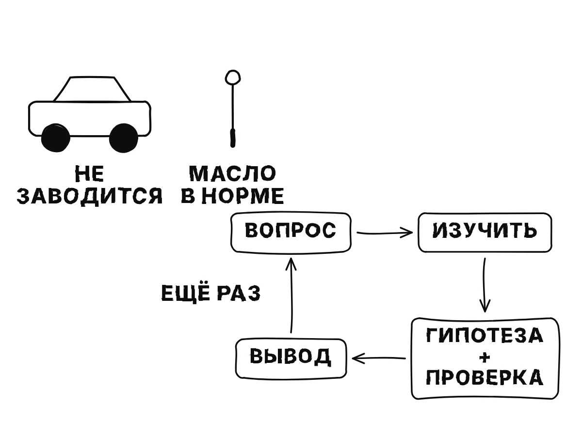Четыре прямоугольника по кругу, соединённые стрелками: вопрос, исследование, гипотеза и проверка, вывод; рядом машина и масляный щуп.