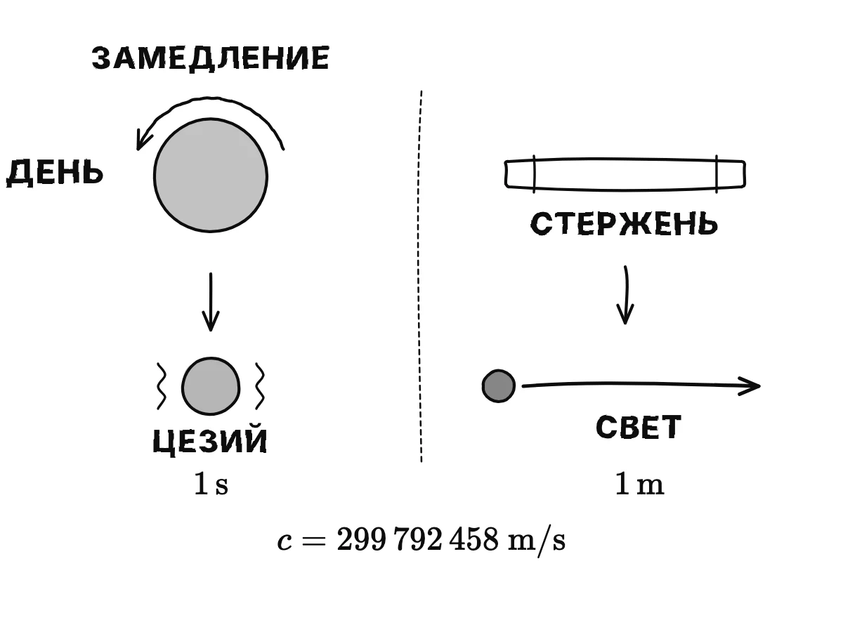 Слева вращающаяся Земля заменена атомом цезия для секунды; справа металлический стержень заменён лучом света для метра.