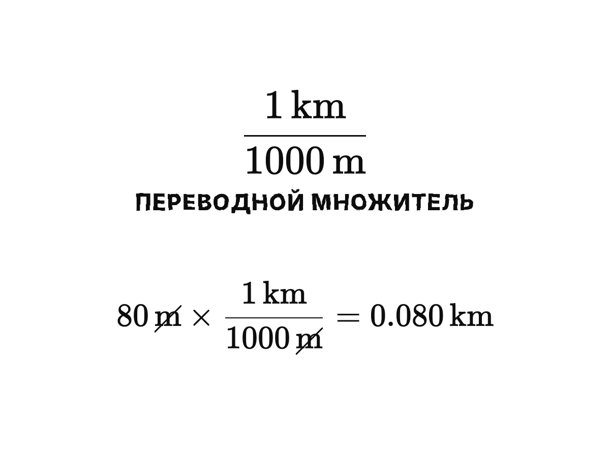 Расчёт: 80 м умножить на 1 км, делённый на 1000 м, равно 0,080 км; обе единицы «м» зачёркнуты.