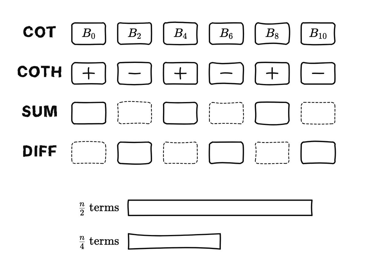 Two rows of coefficient boxes for the cotangent and the hyperbolic cotangent; adding them keeps B0, B4, B8 and subtracting keeps B2, B6, B10; a final pair of bars shows half the terms against a quarter.