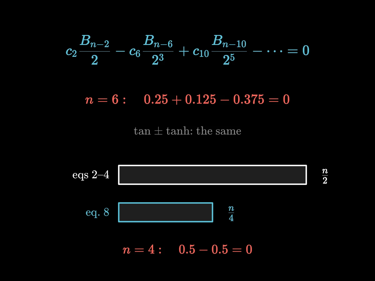 Two bars compare the work: equations two to four with n over two terms, equation eight with about n over four; a check for n = 6 sums to zero.