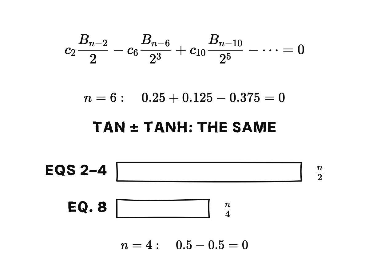 Two bars compare the work: equations two to four with n over two terms, equation eight with about n over four; a check for n = 6 sums to zero.