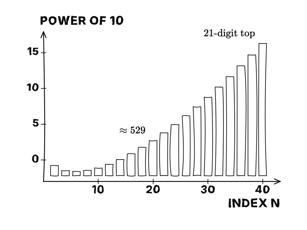 A bar chart of the size of B2 to B40 on a power-of-ten scale: tiny fractions first, about 529 at index 20, then about 2 times 10 to the 16 at index 40.