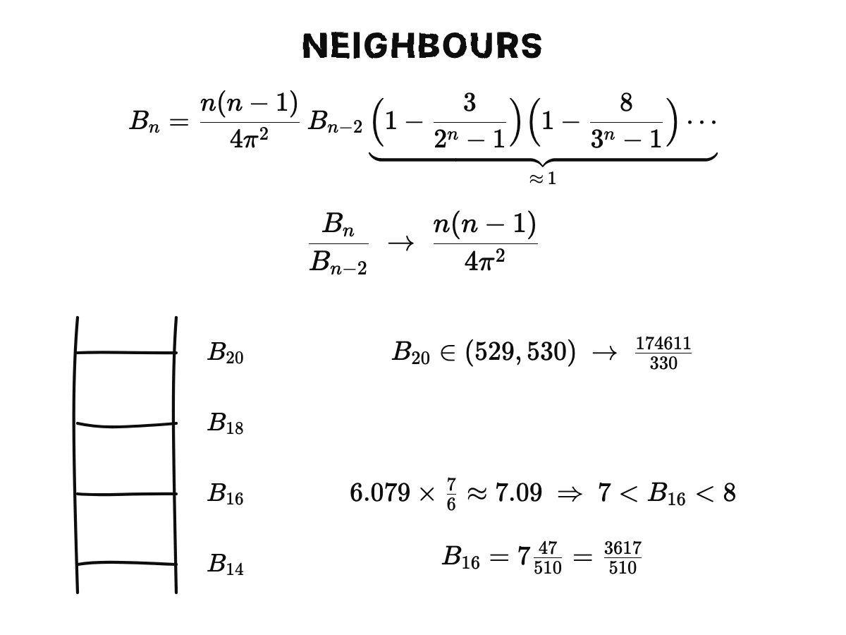 Equation thirty-four: Bₙ = n(n − 1)/(4π²) · Bₙ₋₂ times factors near 1; result thirty-five: the ratio approaches n(n − 1)/(4π²); the ladder: for B₁₆, 6.079 × 7/6 ≈ 7.09, between 7 and 8, plus 47/510 gives 3617/510; up to B₂₀ = 174611/330.