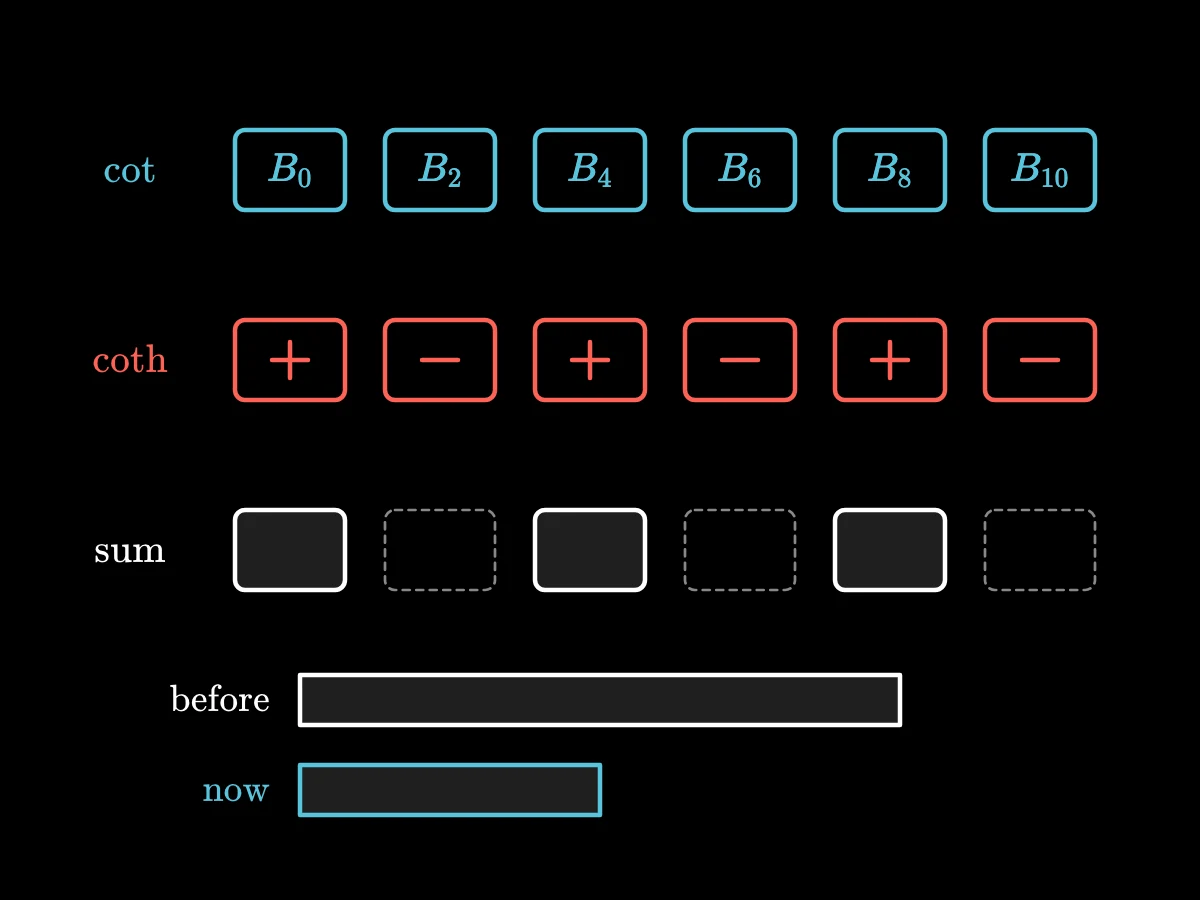 Rows of coefficient boxes for the cotangent and its hyperbolic twin; adding them leaves only every second Bernoulli number, and a bar half as long shows the reduced work.