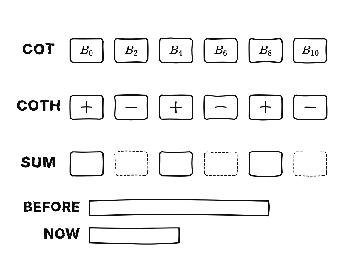 Rows of coefficient boxes for the cotangent and its hyperbolic twin; adding them leaves only every second Bernoulli number, and a bar half as long shows the reduced work.