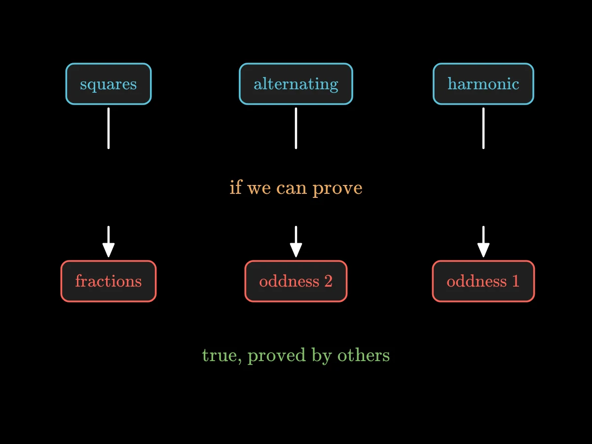 Three routes, the reciprocal squares, the alternating tail and the harmonic sum, each lead to a result only through an unproved bridge: if we can prove.