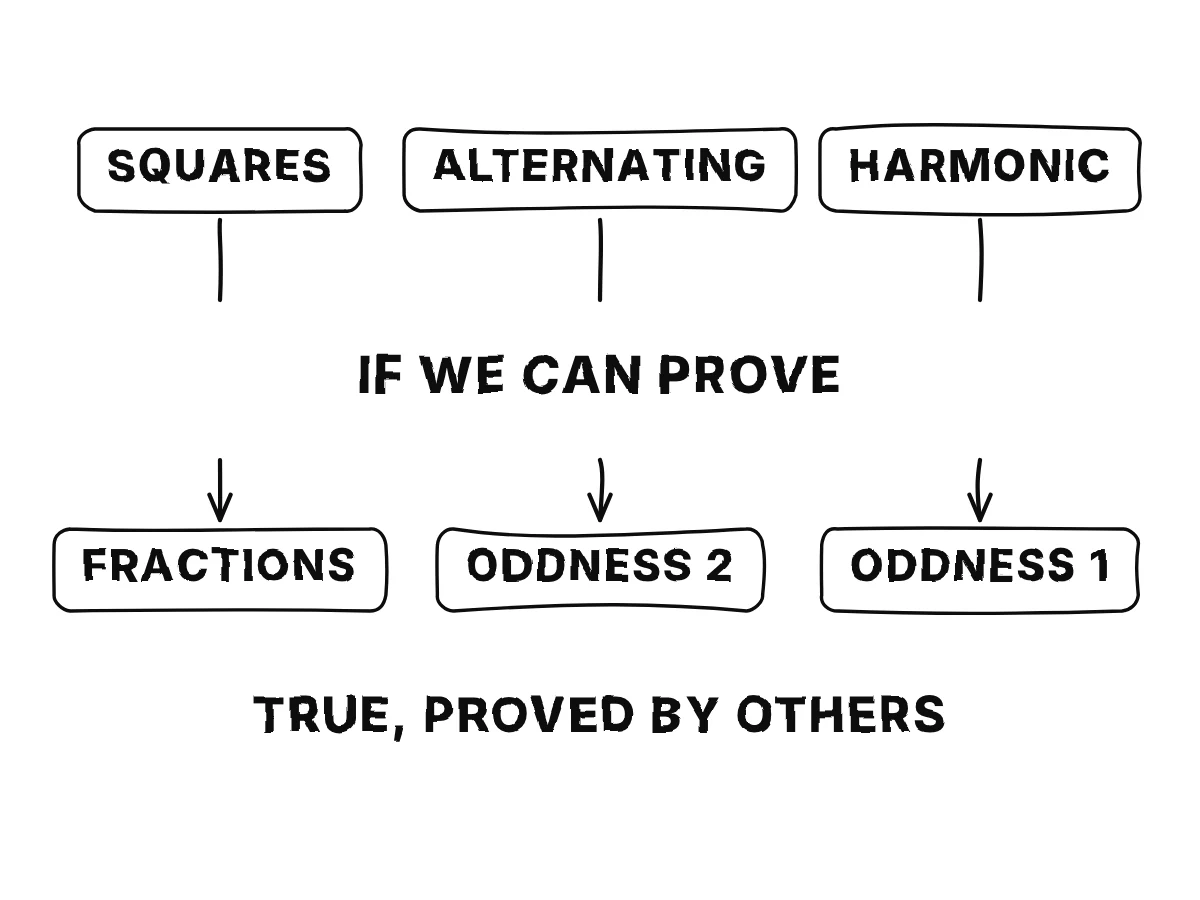 Three routes, the reciprocal squares, the alternating tail and the harmonic sum, each lead to a result only through an unproved bridge: if we can prove.