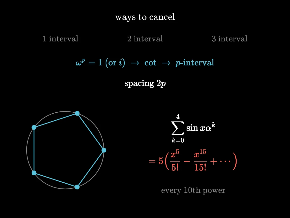 One-, two- and three-interval formulas; p-th roots of one (or of i for even p) mixed into the cotangent give p-interval formulas with strands spaced 2p apart; the five fifth roots of one at the corners of a regular pentagon; the sum of sin xα over the five roots keeps only every tenth power: 5(x⁵/5! − x¹⁵/15! + ⋯).