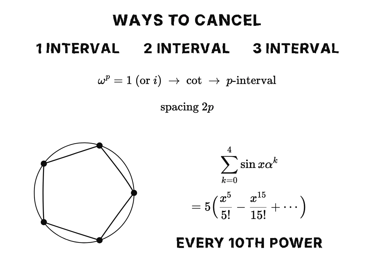 One-, two- and three-interval formulas; p-th roots of one (or of i for even p) mixed into the cotangent give p-interval formulas with strands spaced 2p apart; the five fifth roots of one at the corners of a regular pentagon; the sum of sin xα over the five roots keeps only every tenth power: 5(x⁵/5! − x¹⁵/15! + ⋯).