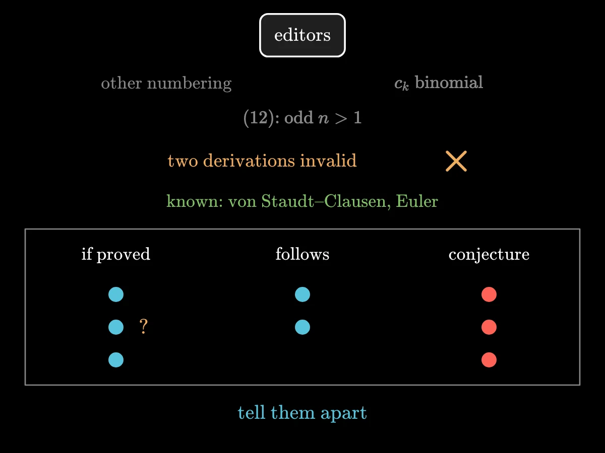 The editors' note: different numbering and binomial coefficients; the recurrence holds for odd indices above one; two derivations invalid because a series diverges; the main results known (von Staudt–Clausen, Euler); of eight statements, three have conditional proofs, two are consequences, three are conjectures.
