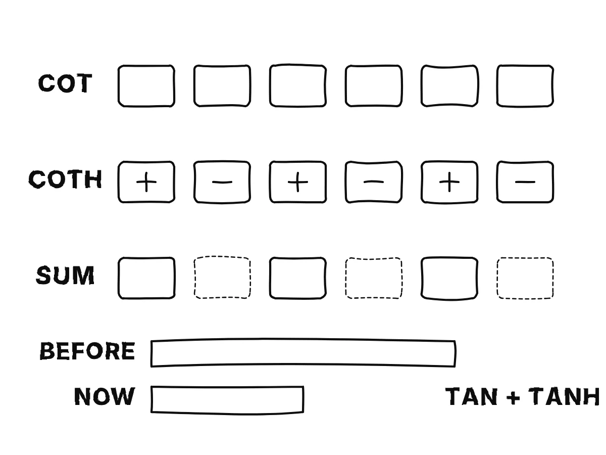 Two rows of layer boxes, the cotangent and its hyperbolic twin; added together, every second box vanishes, and a bar half as long shows the halved work.