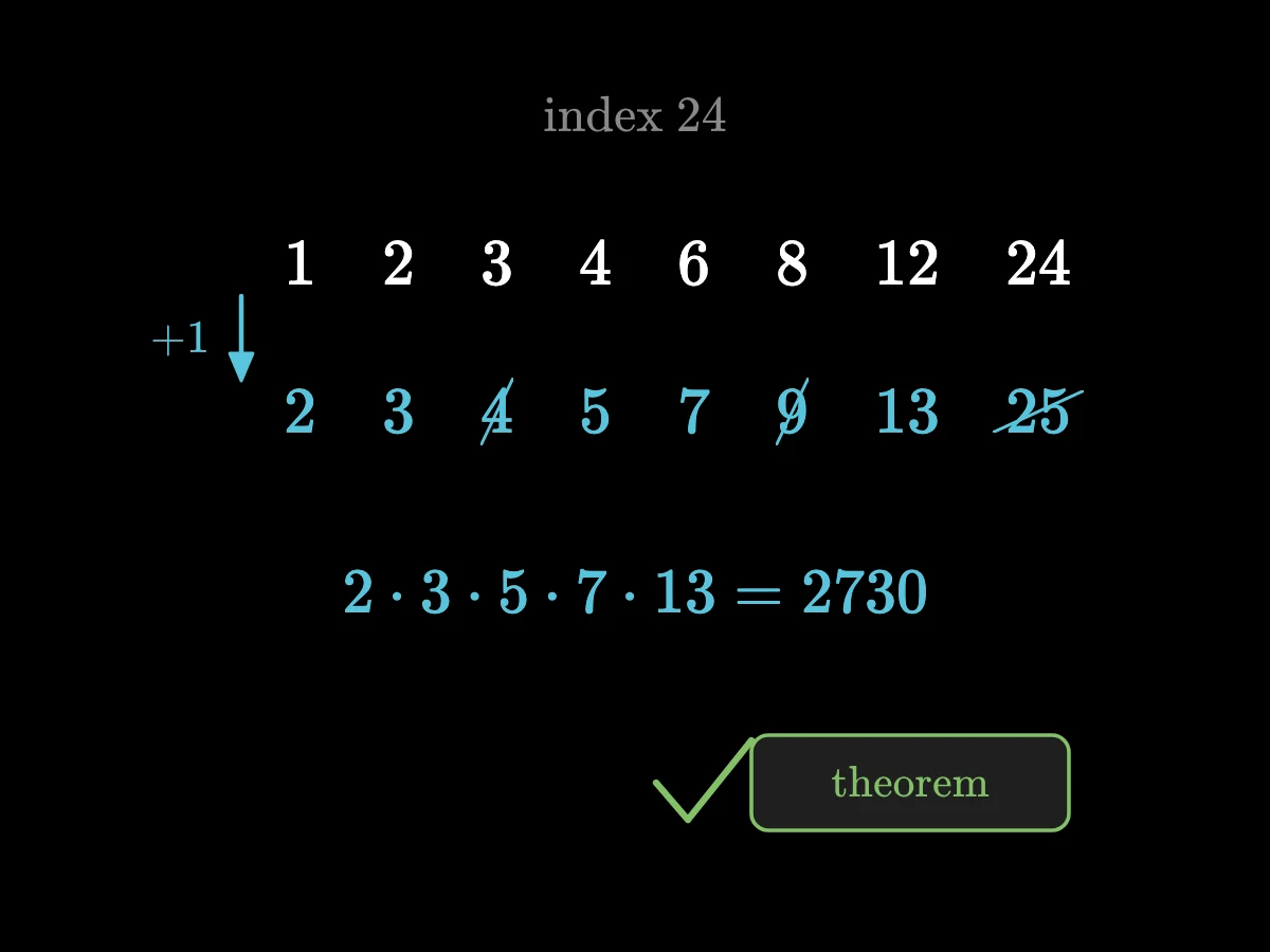 The divisors of 24 each get one added; the composites are crossed out; the primes 2, 3, 5, 7, 13 multiply to 2730, the bottom of the fraction; the rule is a theorem.