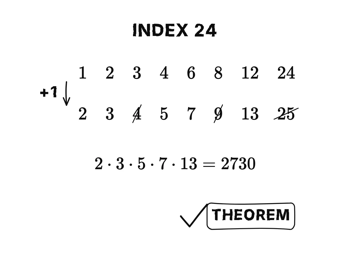 The divisors of 24 each get one added; the composites are crossed out; the primes 2, 3, 5, 7, 13 multiply to 2730, the bottom of the fraction; the rule is a theorem.
