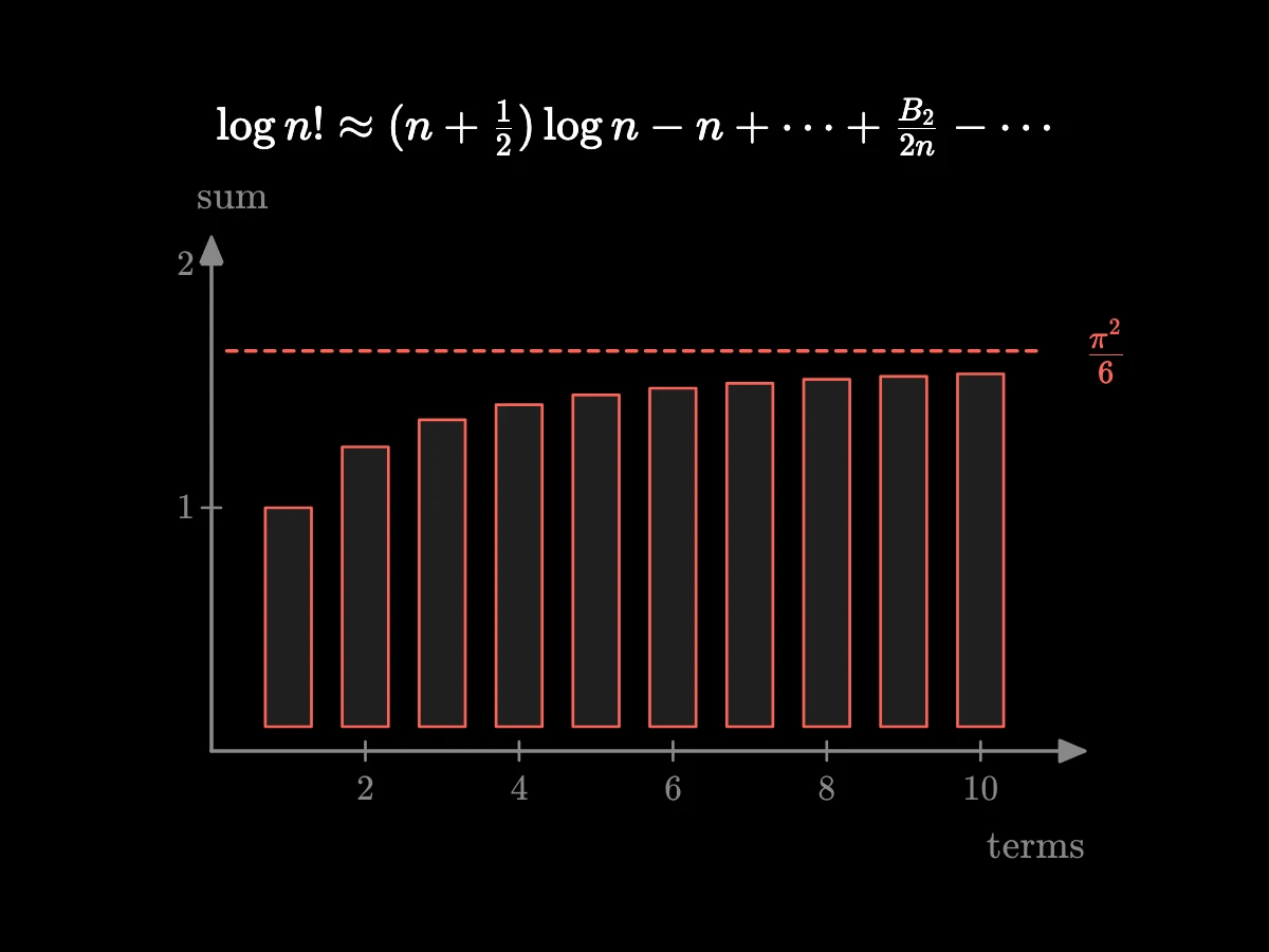 Bars for the partial sums of one over the squares climb and settle at pi squared over six, about 1.645; the bridge to factorials and powers of two pi follows.