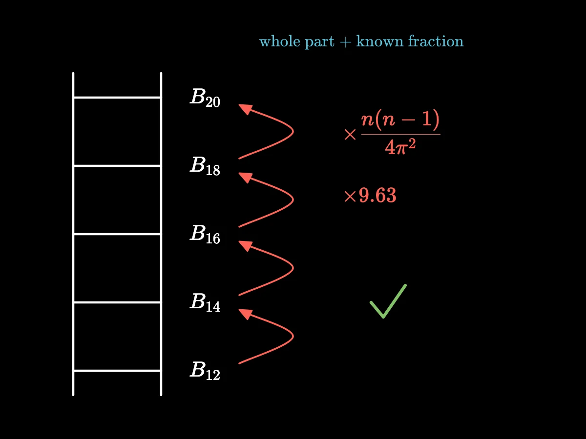 A ladder of rungs B12, B14, B16, B18, B20, each reached from the one two places below by multiplying by n(n − 1)/(4π²); from 18 to 20 the factor is about 9.63.